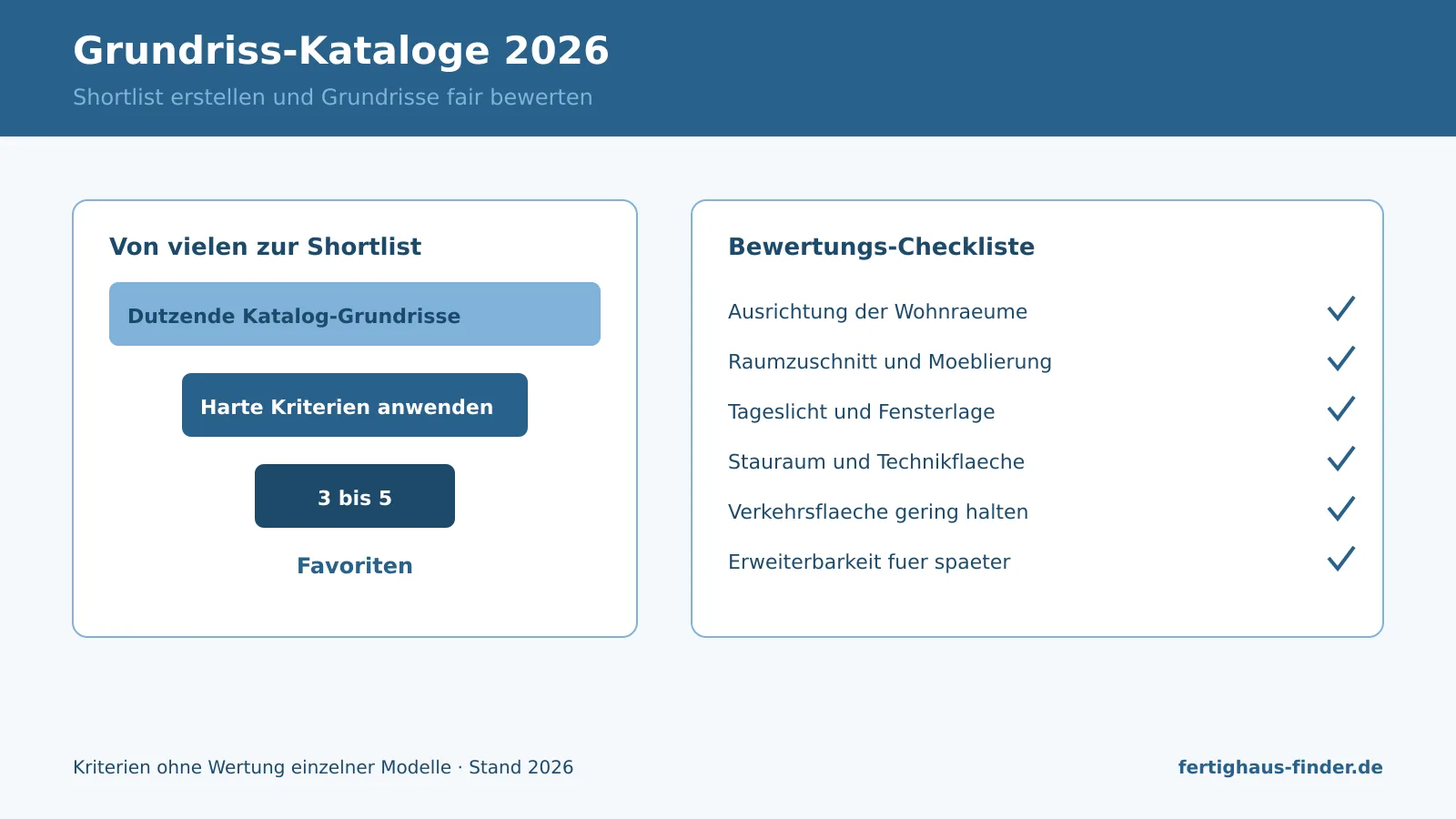 Infografik: Grundriss-Kataloge 2026 zu einer Shortlist verdichten und mit Checkliste bewerten