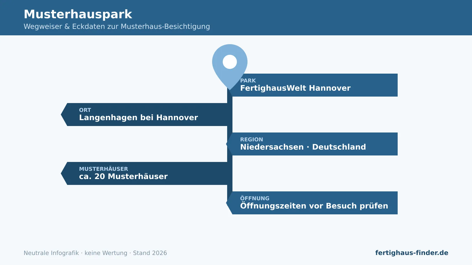 Musterhauspark Hannover: Wegweiser-Infografik mit Ort Langenhagen, Region Niedersachsen und Anzahl Musterhäuser.