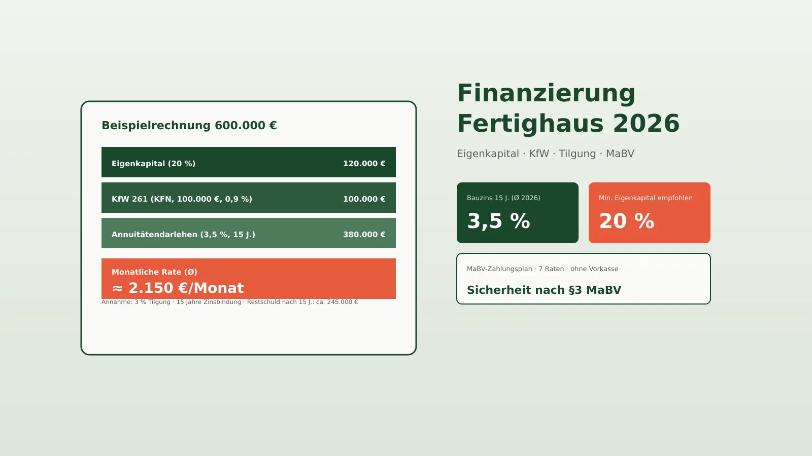 Finanzierungsgespräch mit Tilgungsplan und Rechner – Überblick über die Kreditkosten fürs Fertighaus