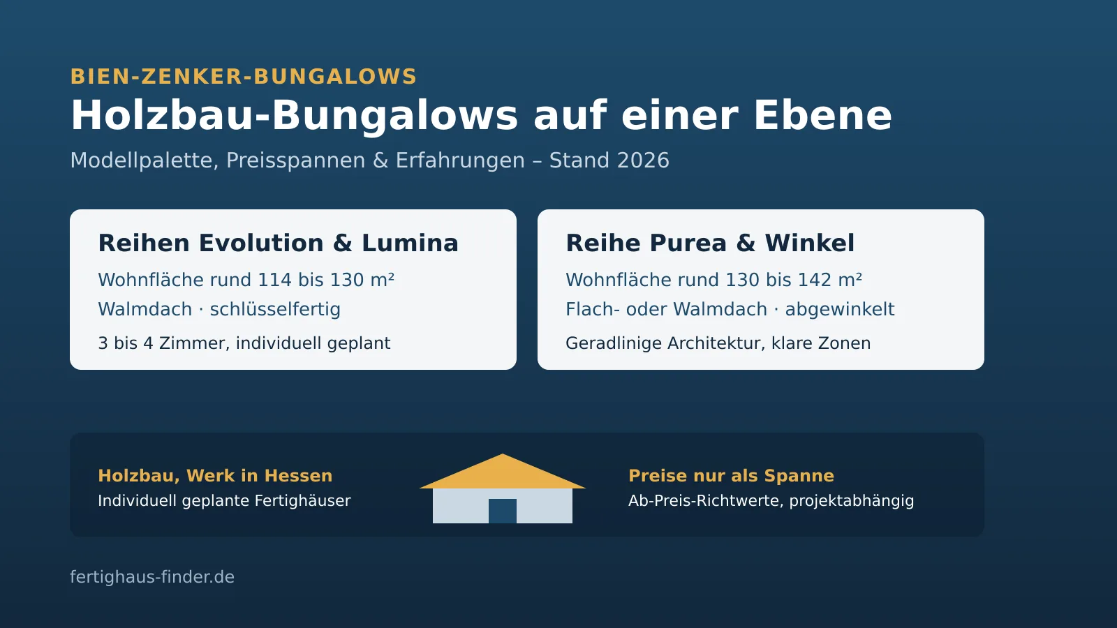 Bien-Zenker-Bungalows 2026: gerade Bungalows und Winkelbungalows der Reihen Evolution, Lumina und Purea von 114 bis 142 m² mit Ab-Preis-Spannen, Stand 2026