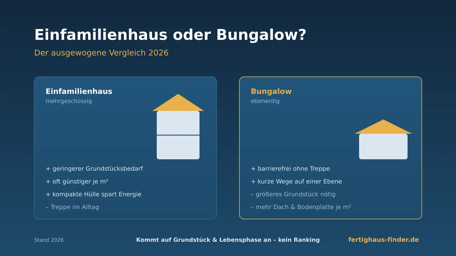 Einfamilienhaus oder Bungalow 2026: ausgewogener Vergleich von mehrgeschossigem Haus und ebenerdigem Bungalow nach Kosten, Grundstücksbedarf, Barrierefreiheit und Energiebedarf