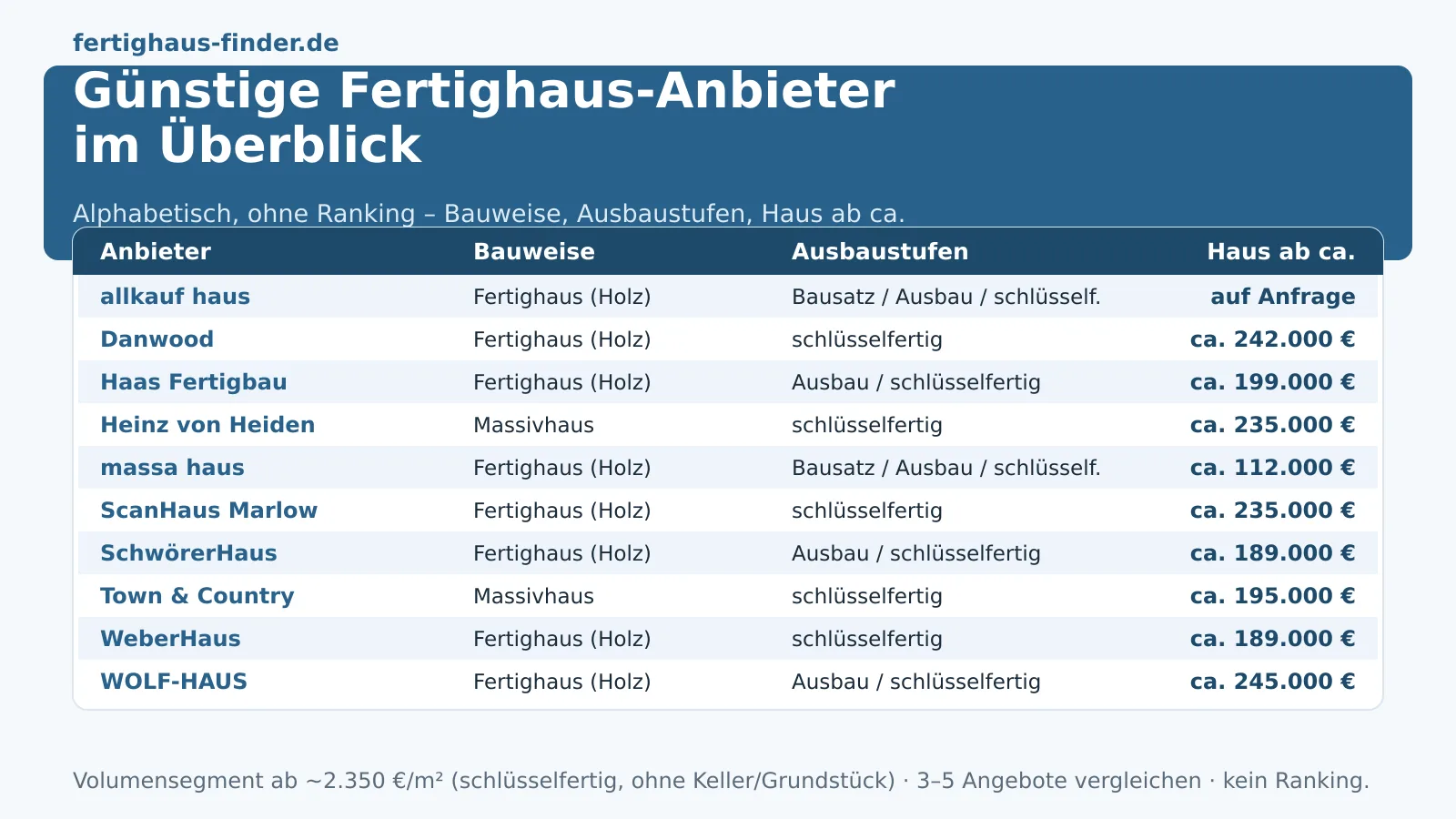 Günstige Fertighaus-Anbieter 2026: Das Volumensegment neutral im Überblick – Hero-Bild